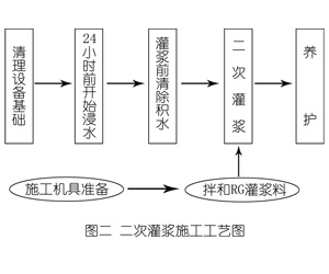 台山灌浆料施工工艺—文字完整版